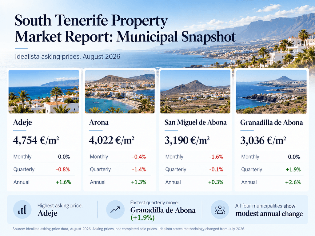 South Tenerife property market snapshot for Adeje, Arona, San Miguel de Abona and Granadilla de Abona