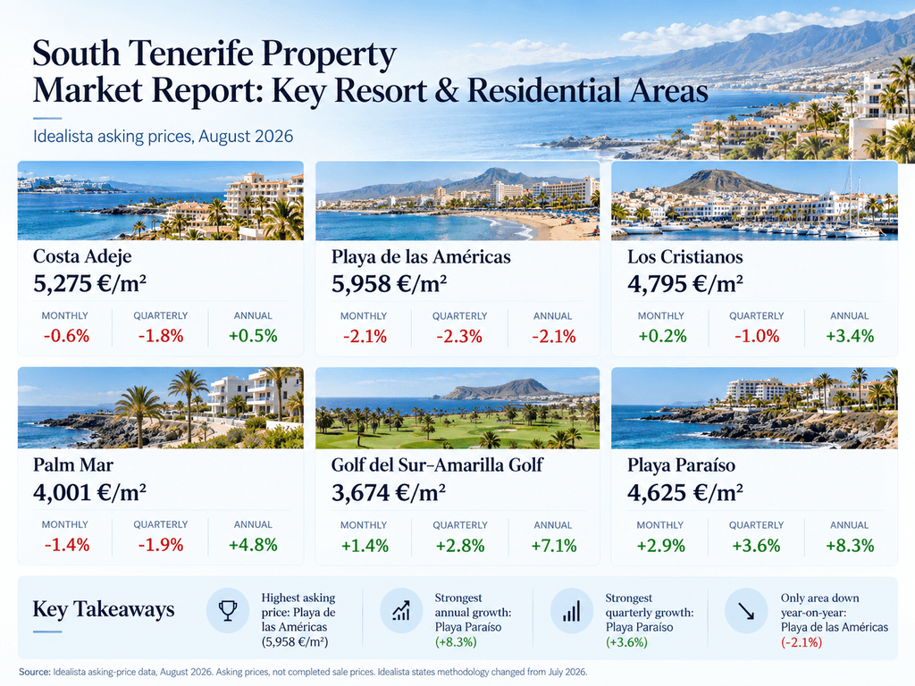 South Tenerife property prices by area including Costa Adeje, Playa de las Américas, Los Cristianos, Palm Mar, Golf del Sur and Playa Paraíso